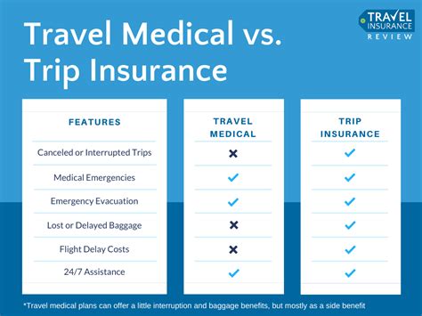 Travel Insurance with Medical Coverage .